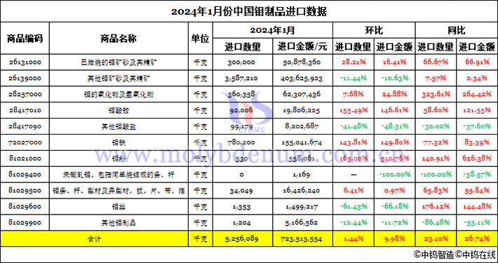 2024年1月份中國(guó)鉬製品進(jìn)口資料圖片