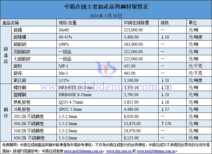 2024年3月19日鉬價(jià)與鋼價(jià)圖片
