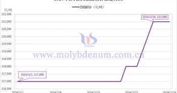 2024年2月四鉬酸銨價(jià)格走勢(shì)與均價(jià) 2024年2月四鉬酸銨價(jià)格走勢(shì)圖