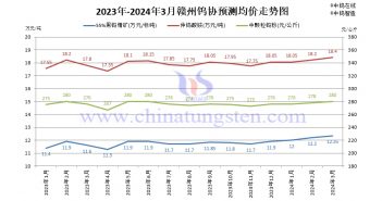 贛州鎢協(xié)2024年3月預(yù)測均價 贛州鎢協(xié)2024年3月預(yù)測均價