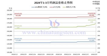 鎢製品價格走勢圖