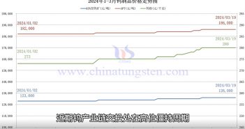 2024年1-3月鎢製品價(jià)格走勢(shì)圖