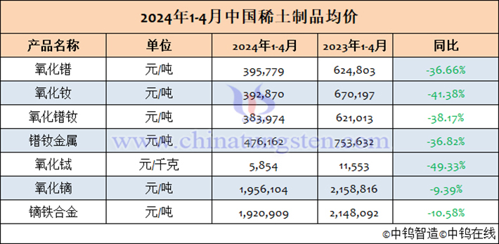 2024年1-4月中國稀土製品均價(jià)表