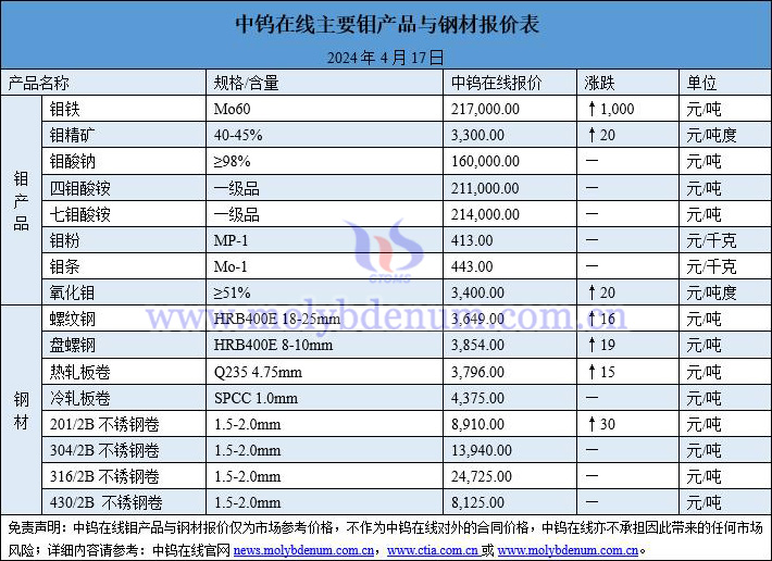 2024年4月17日鉬價(jià)與鋼價(jià)圖片