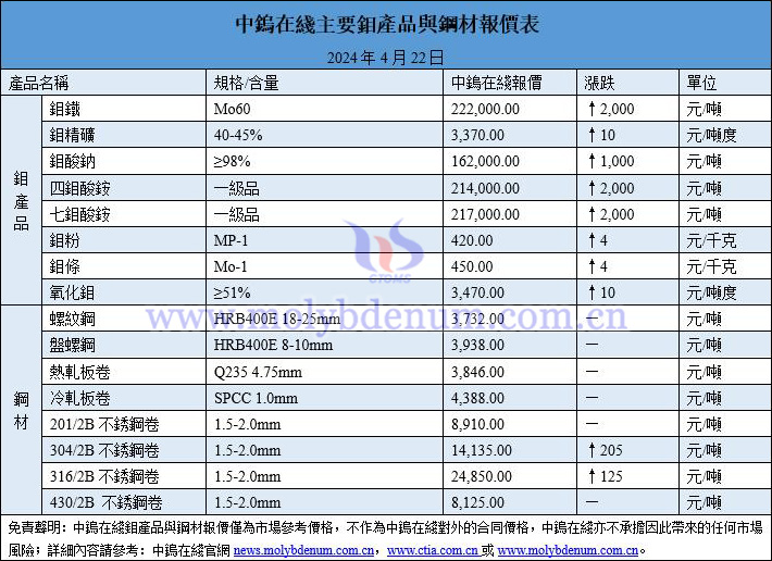 2024年4月22日鉬價(jià)與鋼價(jià)圖片