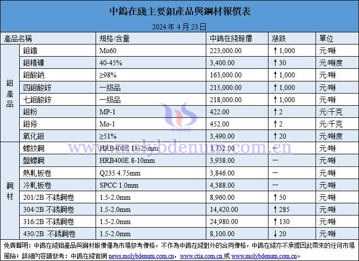 2024年4月23日鉬價(jià)與鋼價(jià)圖片