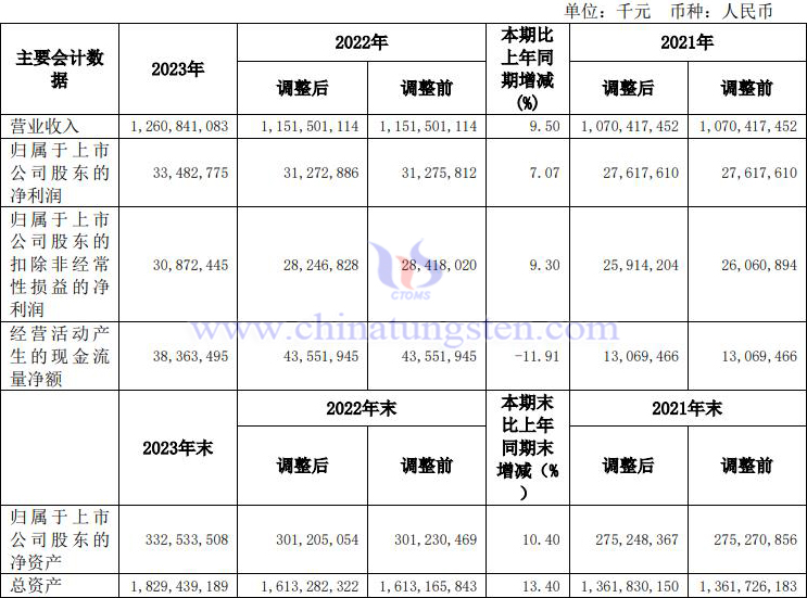 中國中鐵2023年業(yè)績報告圖片