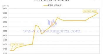 2024年4月氧化鋱價(jià)格走勢(shì)圖