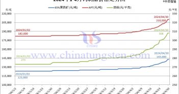 2024年4月份鎢製品價格走勢圖