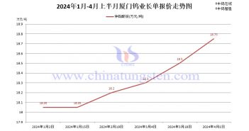 廈門鎢業(yè),2024年4月上半月,仲鎢酸銨長單