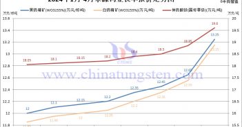 2024年4月份章源鎢業(yè)長單報價走勢圖