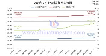 鎢製品價格走勢圖