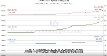 鎢製品價格走勢圖
