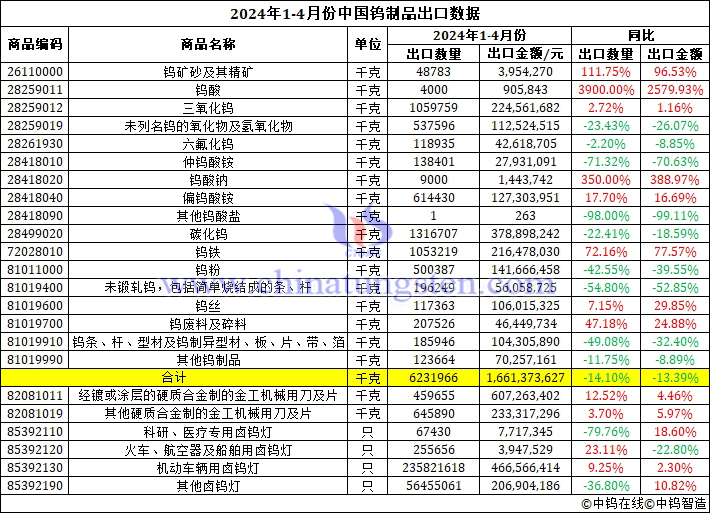 2024年1-4月份中國(guó)鎢製品出口資料圖片