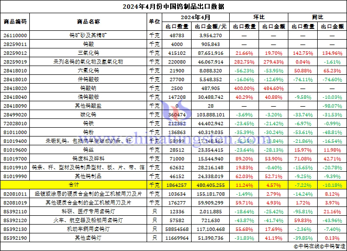 2024年4月份中國(guó)鎢製品出口資料圖片
