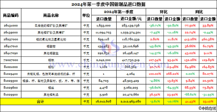 2024年第一季度中國鉬製品進(jìn)口資料圖片
