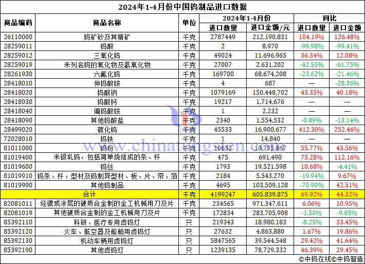 2024年1-4月份中國(guó)鎢製品進(jìn)口資料圖片