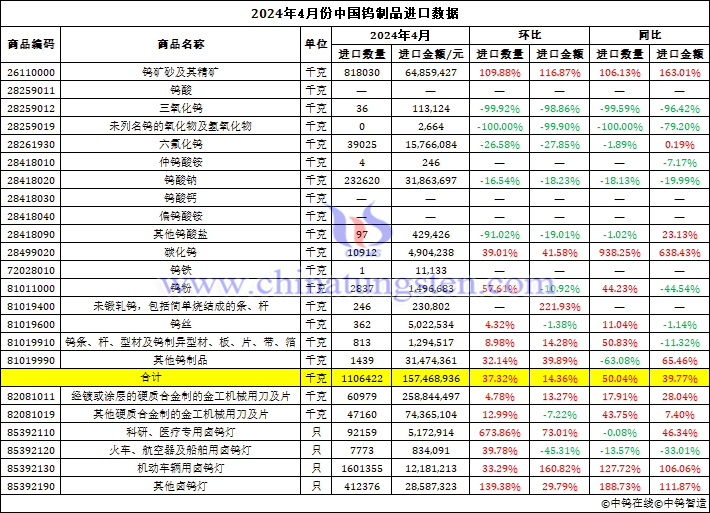2024年4月份中國(guó)鎢製品進(jìn)口資料圖片