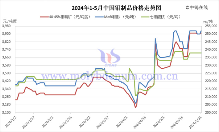 2024年1-5月中國(guó)鉬製品價(jià)格走勢(shì)