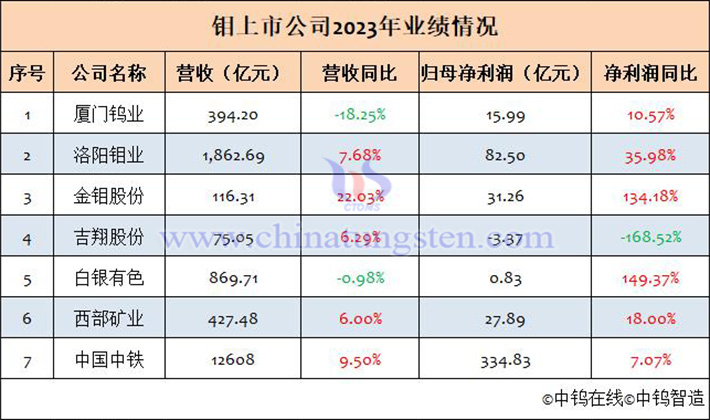 鉬上市公司2023年業(yè)績(jī)匯總表