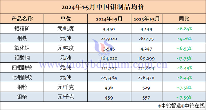 2024年1-5月中國(guó)鉬製品均價(jià)表