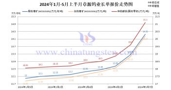 章源鎢業(yè)2024年5月上半月長(zhǎng)單報(bào)價(jià) 章源鎢業(yè)2024年5月上半月長(zhǎng)單報(bào)價(jià)