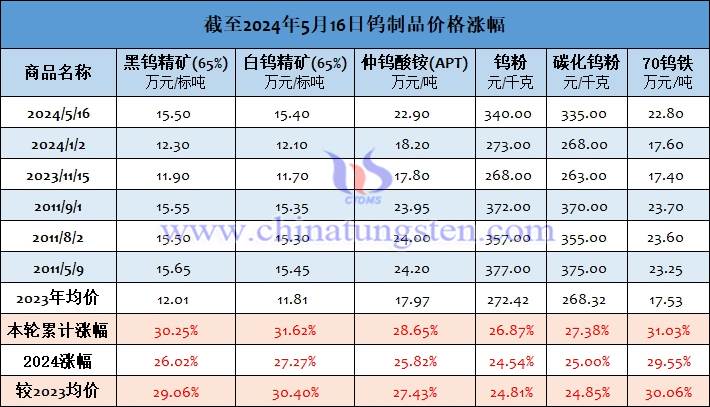 截至2024年5月16日鎢製品價(jià)格漲幅