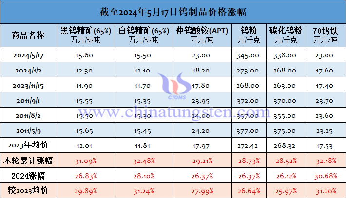截至2024年5月17日鎢製品價(jià)格漲幅