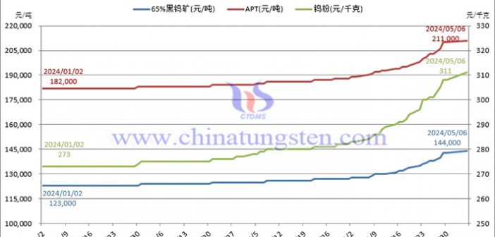 2024年鎢製品價(jià)格走勢圖