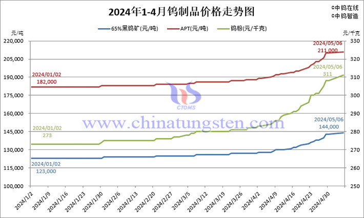 2024年鎢製品價(jià)格走勢圖