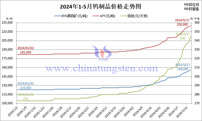 2024年1月至5月17日鎢製品價(jià)格走勢(shì)圖