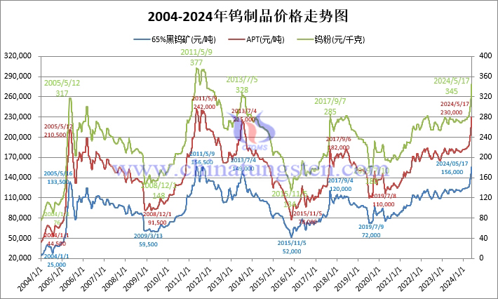 二十年鎢製品價(jià)格走勢(shì)圖（2004年-2024年1月17日）