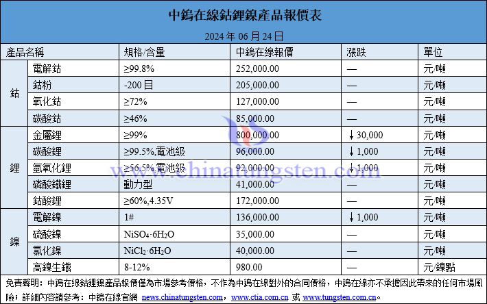 2024年6月24日鈷鋰鎳價(jià)格圖片