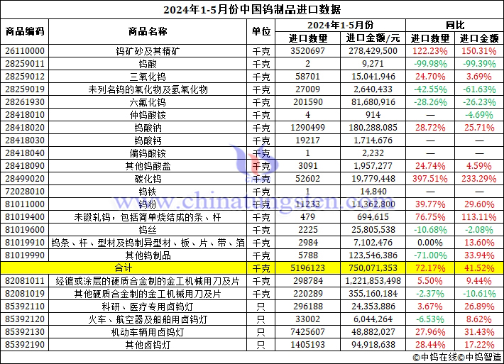 2024年1-5月份中國鎢製品進(jìn)口資料圖片