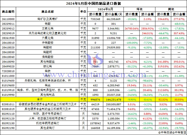 2024年5月份中國鎢製品進(jìn)口資料圖片
