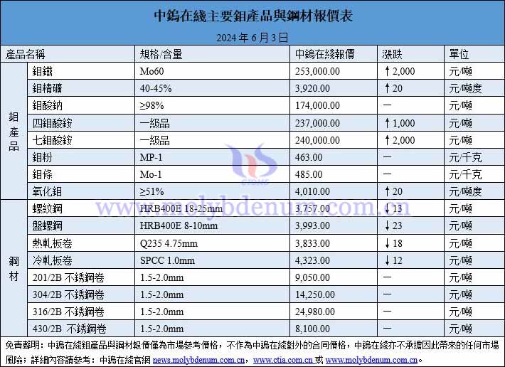 2024年6月3日鉬價(jià)與鋼價(jià)圖片