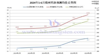 贛州鎢協(xié)2024年6月份國內(nèi)鎢市預(yù)測均價(jià)