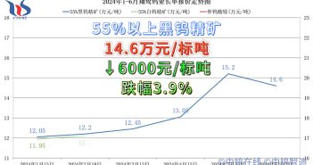 翔鷺鎢業(yè)2024年6月份鎢原料長單含稅單價(jià)