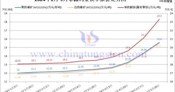 2024年1-5月贛州鎢協(xié)預(yù)測(cè)均價(jià)與各大型鎢企長(zhǎng)單報(bào)價(jià) 2024年5月份章源鎢業(yè)長(zhǎng)單報(bào)價(jià)走勢(shì)圖