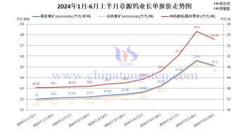 章源鎢業(yè)2024年6月上半月長單採購報(bào)價(jià)
