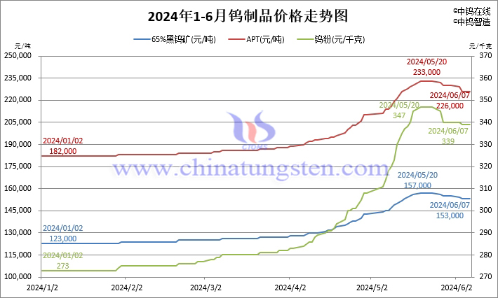 2024年1月-6月7日鎢製品價(jià)格走勢(shì)圖