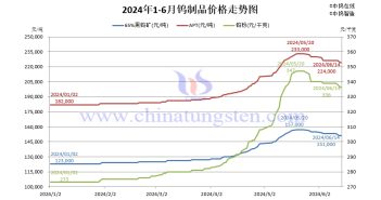 2024年1月-6月14日鎢製品價(jià)格走勢圖