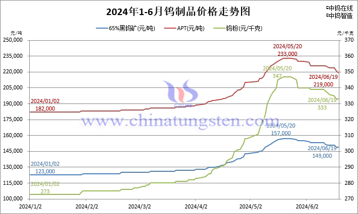 2024年1月-6月19日鎢製品價(jià)格走勢(shì)圖