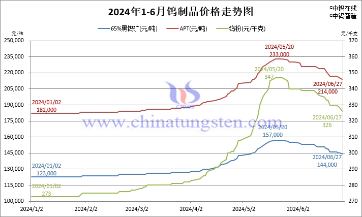 2024年1月-6月27日鎢製品價(jià)格走勢圖