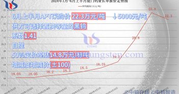 廈門鎢業(yè)2024年6月上半月仲鎢酸銨採購價(jià)格