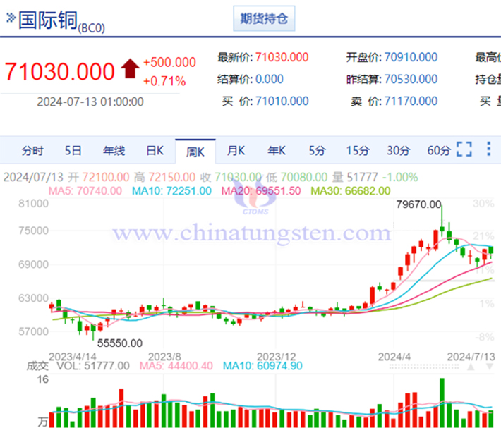 國際銅價(jià)格走勢圖片