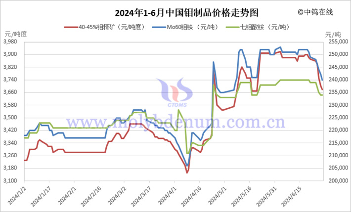 2024年上半年鉬製品價格走勢圖