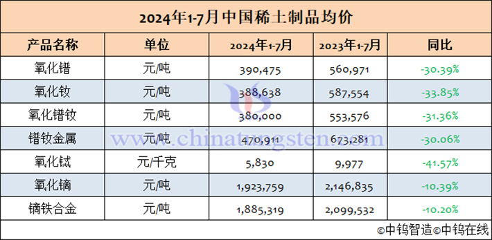 2024年1-7月中國稀土製品均價(jià)表