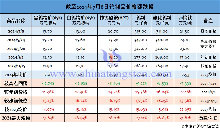 截至2024年7月8日鎢製品價(jià)格漲幅