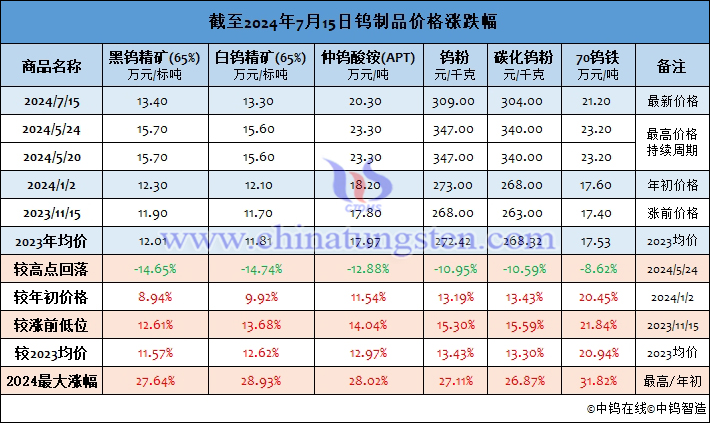 截至2024年7月15日鎢製品價(jià)格漲幅